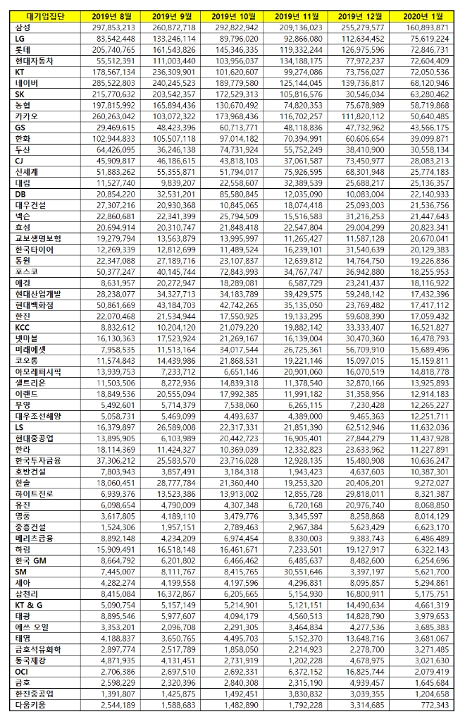 대기업집단 브랜드평판 1월 빅데이터 분석 결과 삼성 '톱'…2위 LG, 3위 롯데 順
