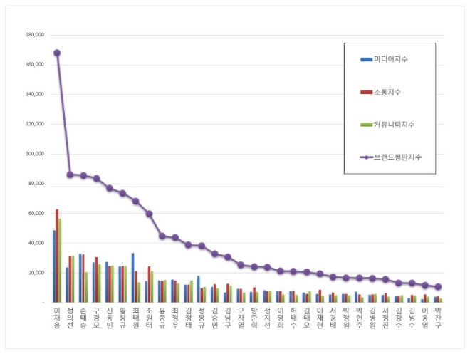 CEO 브랜드평판 1월 빅데이터 분석 결과 이재용 부회장 톱…정의선 수석 부회장 뒤이어
