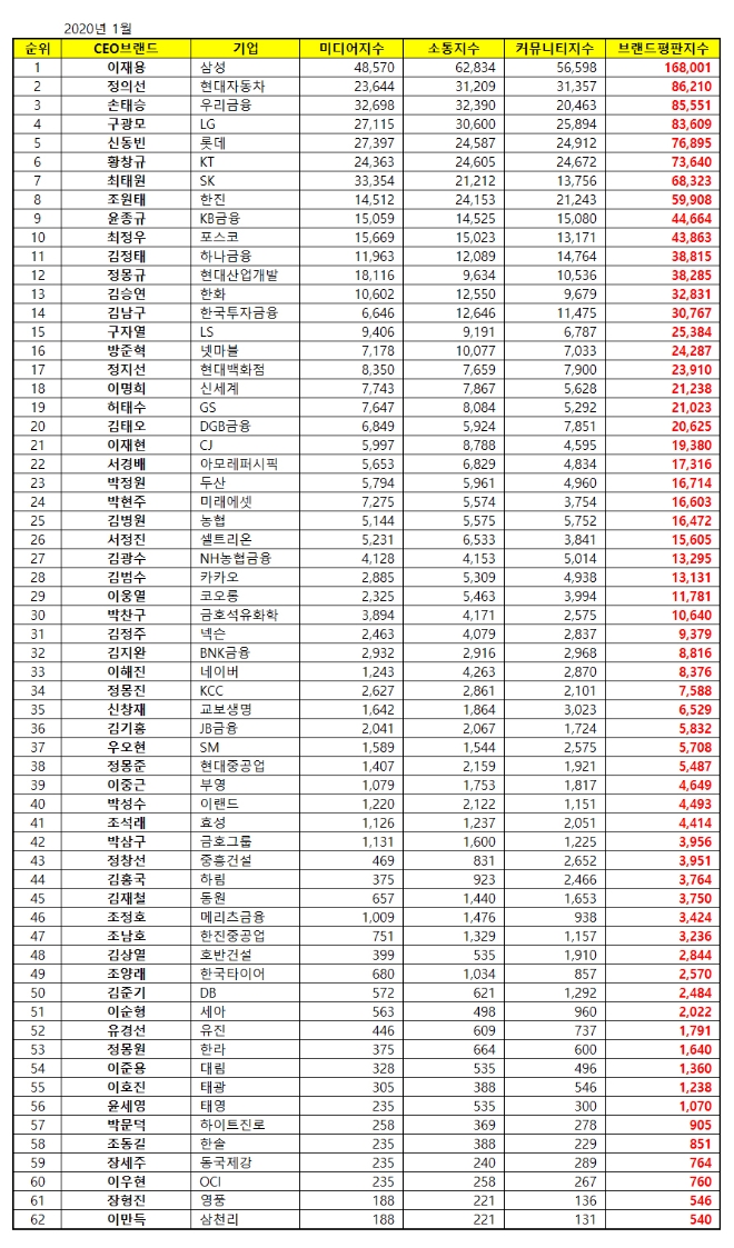 CEO 브랜드평판 1월 빅데이터 분석 결과 이재용 부회장 톱…정의선 수석 부회장 뒤이어