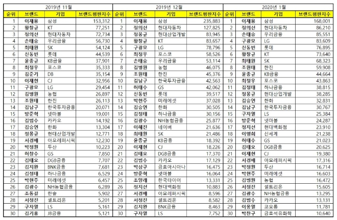 CEO 브랜드평판 1월 빅데이터 분석 결과 이재용 부회장 톱…정의선 수석 부회장 뒤이어