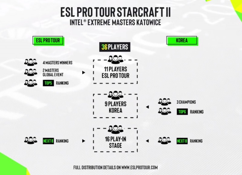 스타2 월드 챔피언십 시리즈, 역사 속으로