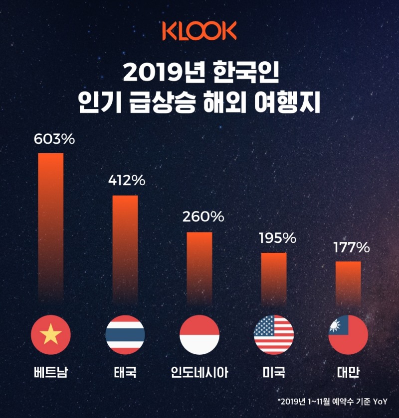 2019년 한국인이 선택한 자유여행지는 어디?