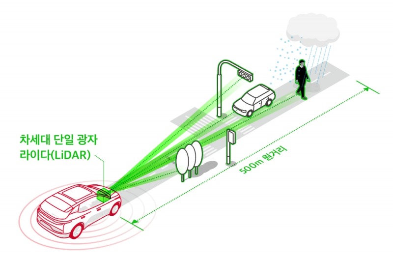 SKT, PSSI와 공동 개발한 세계 최초 Single Photon LiDAR 시제품 공개… 2021년 상용화 예정