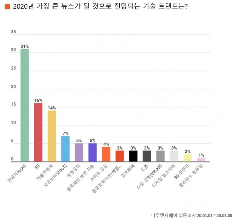 2020년 가장 큰 뉴스가 될 기술 트랜드는?