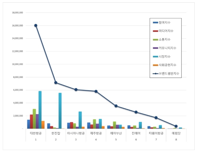항공사 상장기업 브랜드평판 1월 빅데이터 분석 1위는 대한항공…한진칼·아시아나항공 順