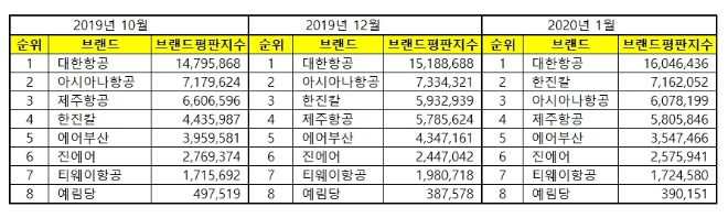 항공사 상장기업 브랜드평판 1월 빅데이터 분석 1위는 대한항공…한진칼·아시아나항공 順