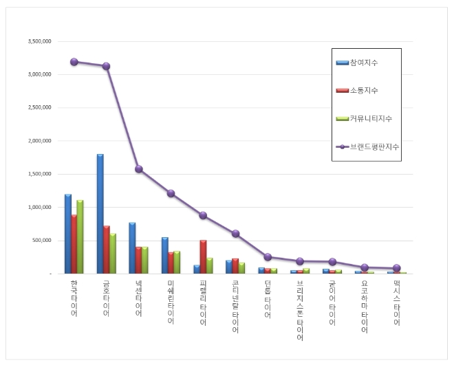 타이어 브랜드평판 1월 빅데이터 분석 결과 한국타이어 '톱'