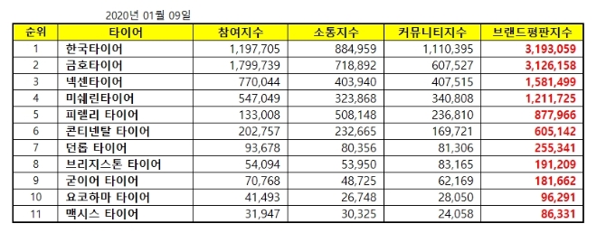 타이어 브랜드평판 1월 빅데이터 분석 결과 한국타이어 '톱'