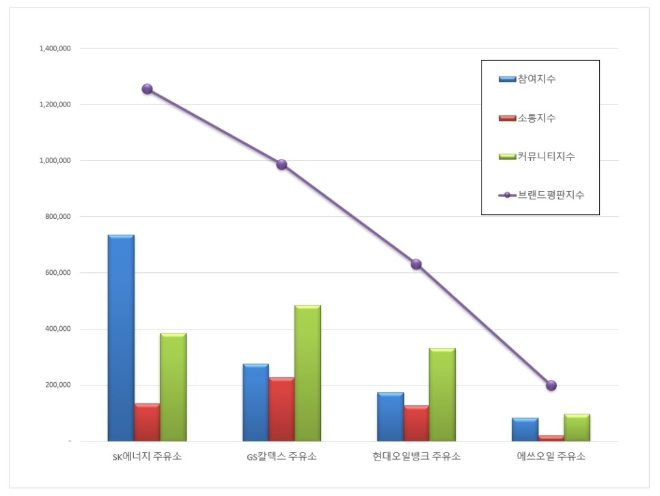 주유소 브랜드평판 1월 빅데이터 분석 결과 1위는 'SK에너지'