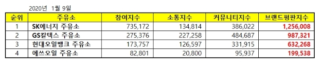 주유소 브랜드평판 1월 빅데이터 분석 결과 1위는 'SK에너지'