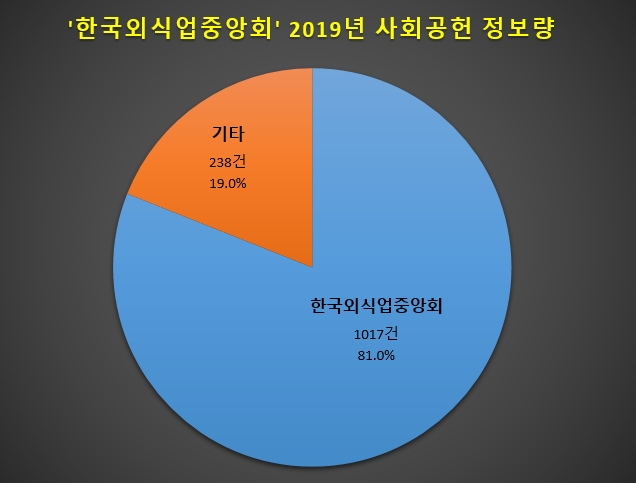 2019년 9개 직능단체 사회공헌 정보량 점유율. 제갈창균 회장이 이끌고 있는 한국외식업중앙회의 사회공헌 정보량 점유율이 다른 8개 단체를 합친것보다 4배나 많다. / 자료 제공 = 글로벌빅데이터연구소