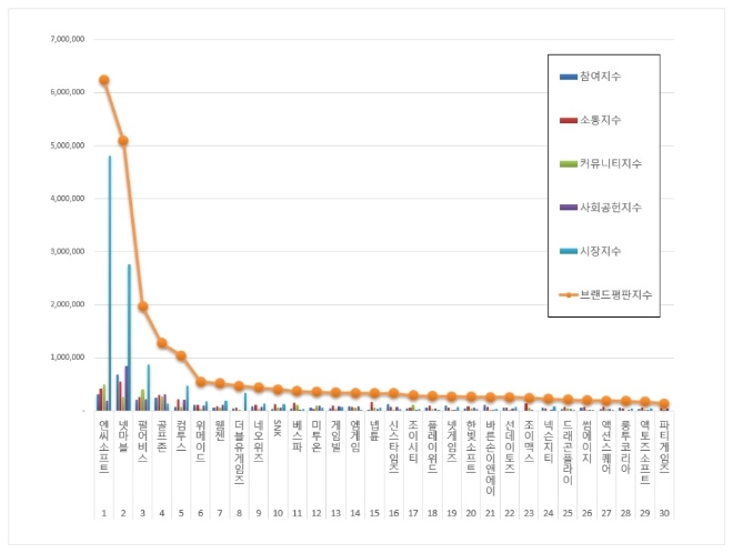 게임 상장기업 브랜드평판 1월 빅데이터 분석 1위는 '엔씨소프트'