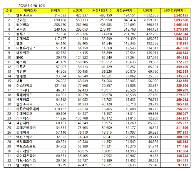 게임 상장기업 브랜드평판 1월 빅데이터 분석 1위는 '엔씨소프트'