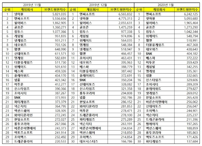 게임 상장기업 브랜드평판 1월 빅데이터 분석 1위는 '엔씨소프트'