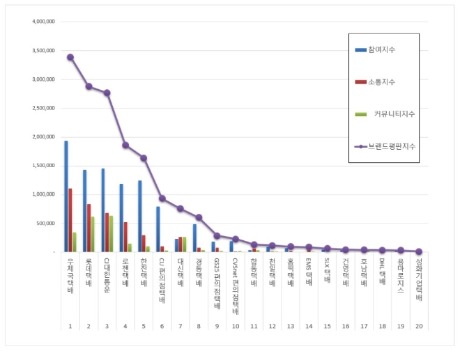 택배 브랜드평판 1월 빅데이터 분석 결과 우체국 택배 1위