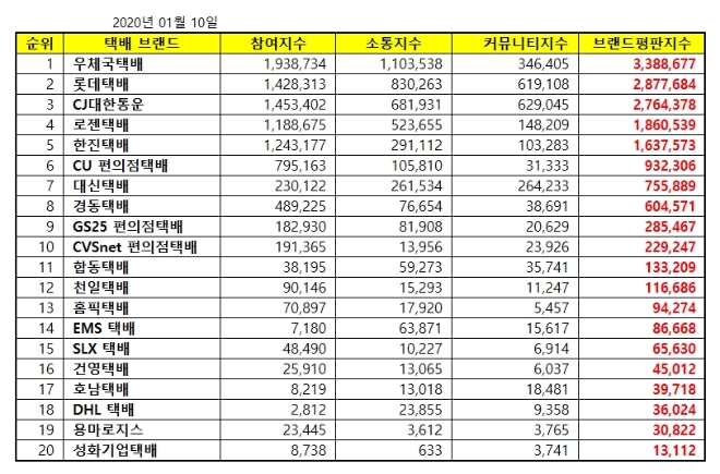 택배 브랜드평판 1월 빅데이터 분석 결과 우체국 택배 1위