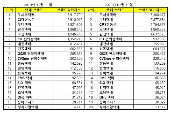 택배 브랜드평판 1월 빅데이터 분석 결과 우체국 택배 1위