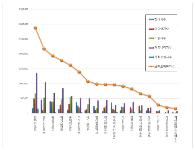 리조트 브랜드평판 1월 빅데이터 분석 1위는 한화리조트…2위 곤지암리조트, 3위 용평리조트 順