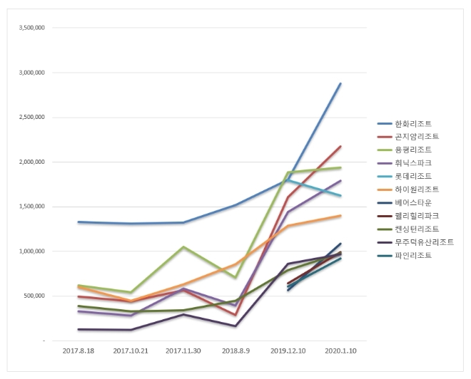 리조트 브랜드평판 1월 빅데이터 분석 1위는 한화리조트…2위 곤지암리조트, 3위 용평리조트 順