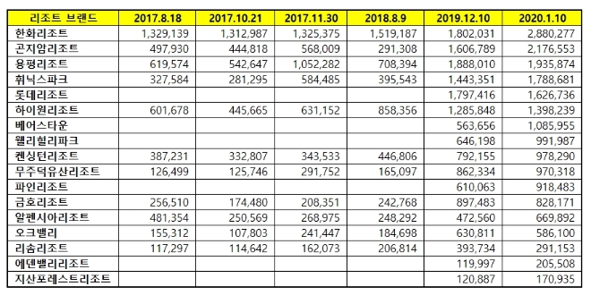 리조트 브랜드평판 1월 빅데이터 분석 1위는 한화리조트…2위 곤지암리조트, 3위 용평리조트 順