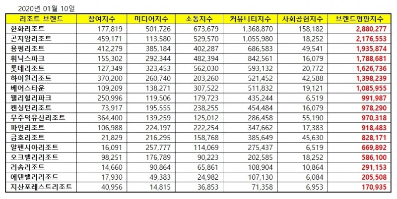 리조트 브랜드평판 2020년 1월 빅데이터 분석결과...1위 한화리조트