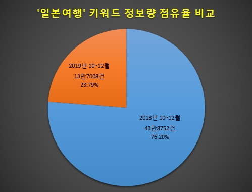 일본여행 키워드 정보량 점유율 2018년 vs 2019년 비교 / 자료 제공 = 글로벌빅데이터연구소