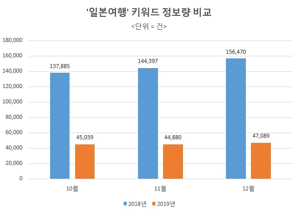일본여행 키워드 10~12월 2018년 vs 2019s년 월별 정보량 비교 / 자료 제공 = 글로벌빅데이터연구소