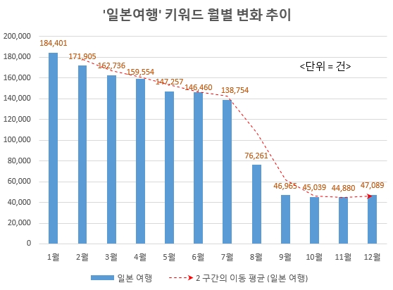 일본여행 키워드 2019년 월별 정보량 추이 / 자료 제공 = 글로벌빅데이터연구소