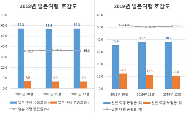 일본여행 호감도 변화 추이(2018 10~12월 vs 2019년 10~12월) /자료 제공 = 글로벌빅데이터연구소
