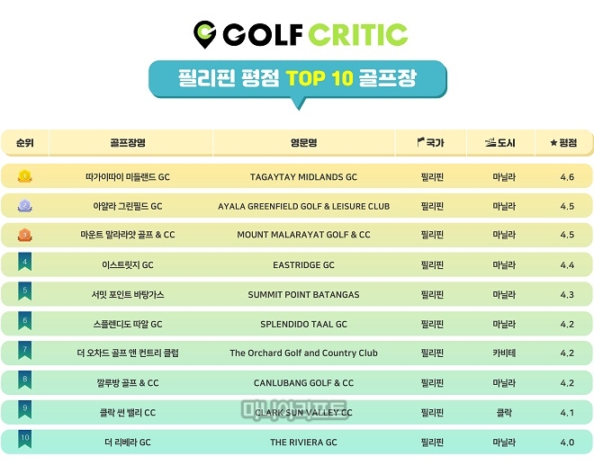 골프크리틱이 발표한 필리핀 평점 톱10 골프장. 사진=골프크리틱