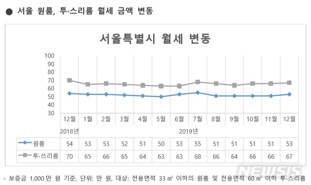 서울 원룸 평균 월세 53만원…5개월 만에 오름세