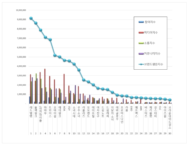 걸그룹 브랜드평판 1월 빅데이터 분석 결과 '레드벨벳' 1위