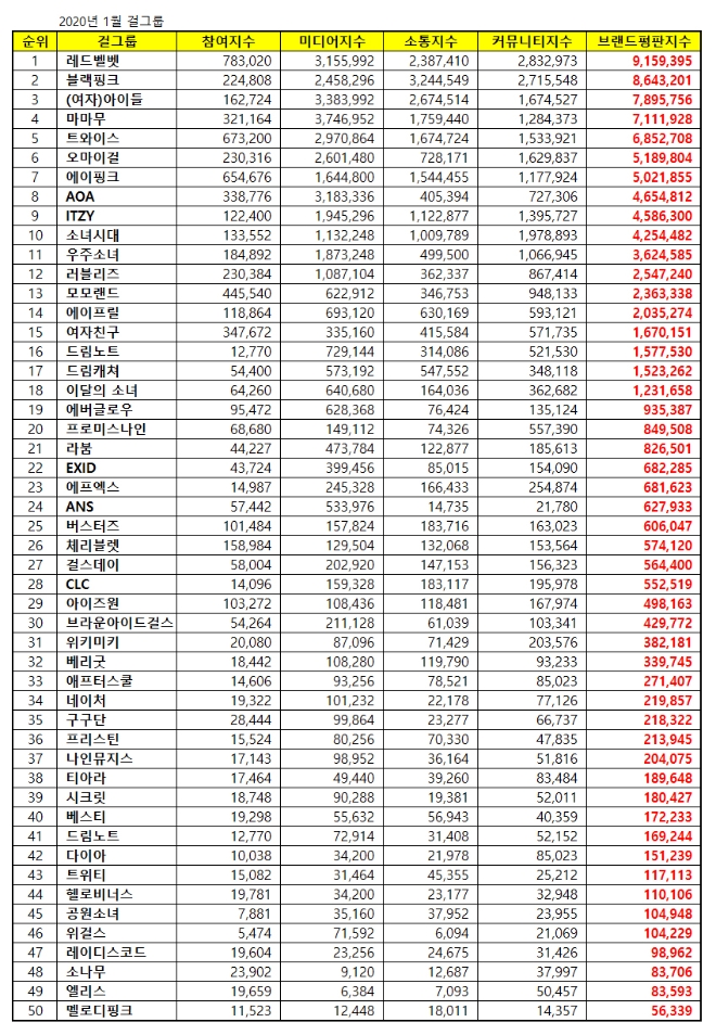 걸그룹 브랜드평판 1월 빅데이터 분석 결과 '레드벨벳' 1위