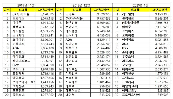 걸그룹 브랜드평판 1월 빅데이터 분석 결과 '레드벨벳' 1위