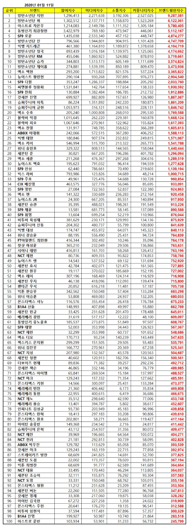 보이그룹 개인 브랜드평판 1월 빅데이터 분석 1위 방탄소년단 지민