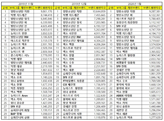 보이그룹 개인 브랜드평판 1월 빅데이터 분석 1위 방탄소년단 지민