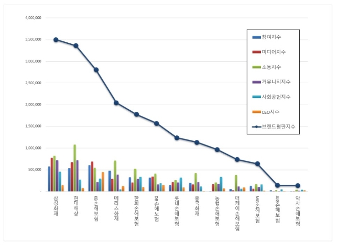 손해보험 브랜드평판 1월 빅데이터 분석 1위는 삼성화재…현대해상·KB손해보험 順