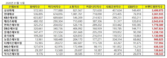 손해보험 브랜드평판 1월 빅데이터 분석 1위는 삼성화재…현대해상·KB손해보험 順