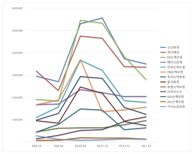 손해보험 브랜드평판 1월 빅데이터 분석 1위는 삼성화재…현대해상·KB손해보험 順