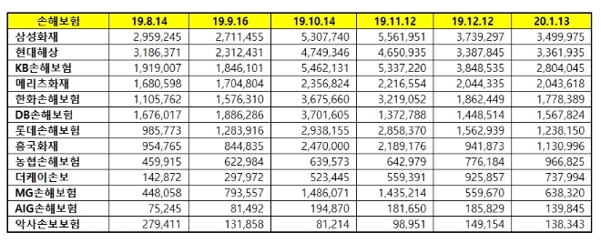 손해보험 브랜드평판 1월 빅데이터 분석 1위는 삼성화재…현대해상·KB손해보험 順
