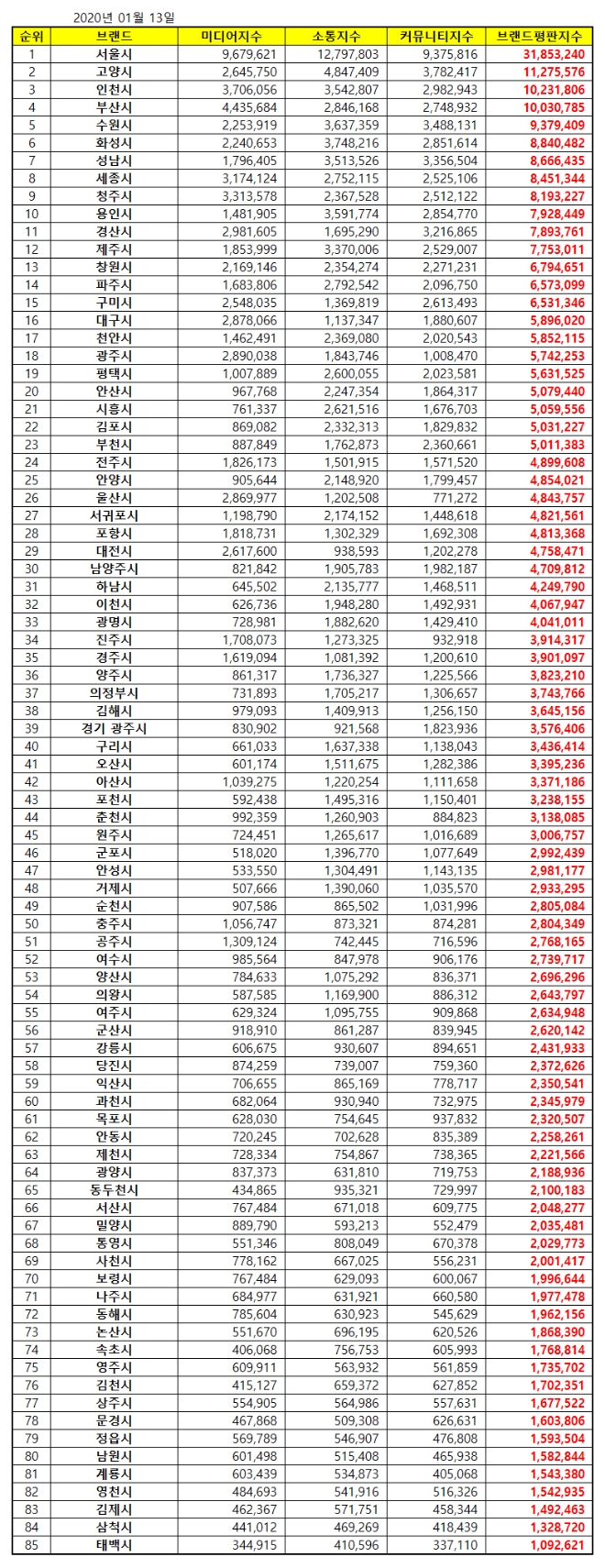 도시 브랜드평판 1월 빅데이터 분석 1위는 '서울특별시'