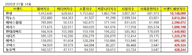 가구 상장기업 브랜드평판 1월 빅데이터 분석 1위는 한샘... 2위 지누스, 3위 에이스침대 順