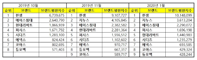 가구 상장기업 브랜드평판 1월 빅데이터 분석 1위는 한샘... 2위 지누스, 3위 에이스침대 順