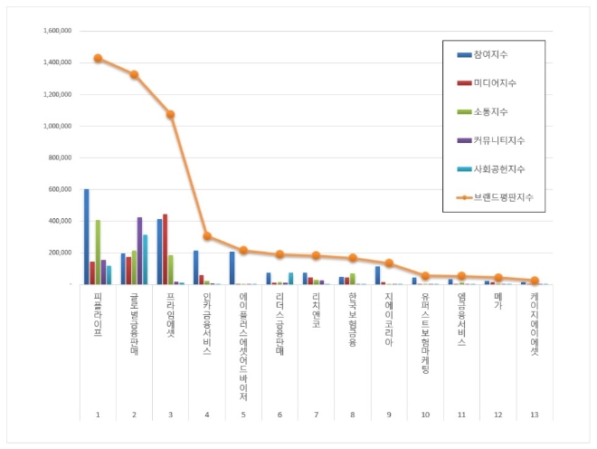독립 보험대리점 (GA) 브랜드평판 1월 빅데이터 분석 1위는 '피플라이프'