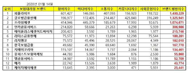 독립 보험대리점 (GA) 브랜드평판 1월 빅데이터 분석 1위는 '피플라이프'