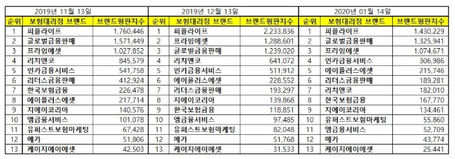 독립 보험대리점 (GA) 브랜드평판 1월 빅데이터 분석 1위는 '피플라이프'