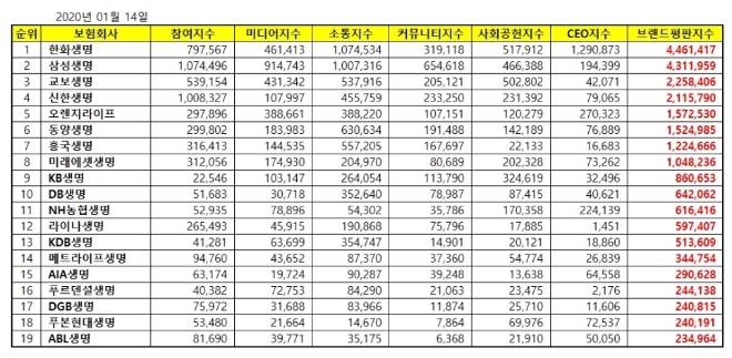 생명보험 브랜드평판 1월 빅데이터 분석 결과 1위는 '한화생명' 차지