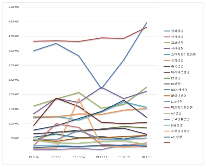생명보험 브랜드평판 1월 빅데이터 분석 결과 1위는 '한화생명' 차지