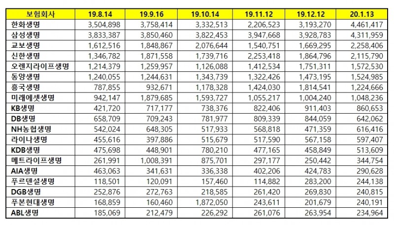 생명보험 브랜드평판 1월 빅데이터 분석 결과 1위는 '한화생명' 차지