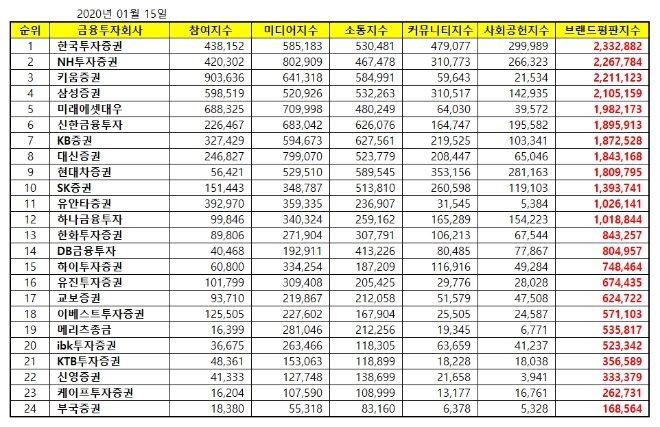 증권사 브랜드평판 1월 빅데이터 분석 1위는 한국투자증권... 2위 NH투자증권, 3위 키움증권 順